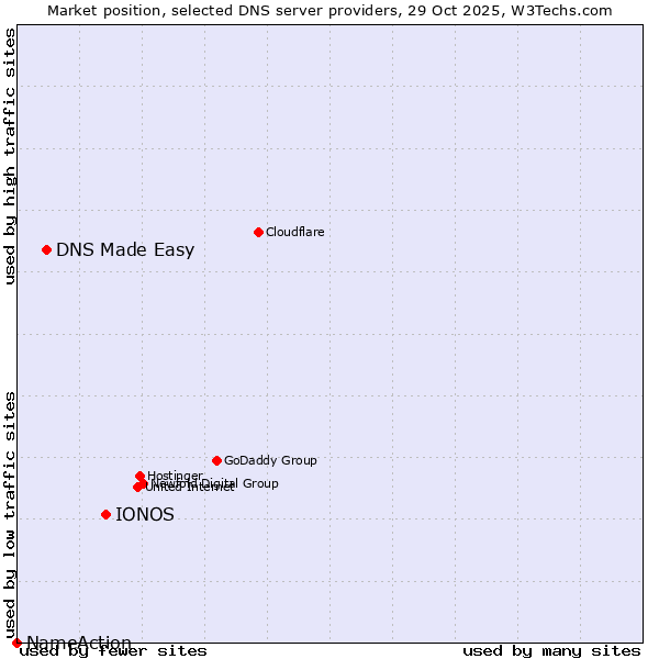 Market position of IONOS vs. DNS Made Easy vs. NameAction