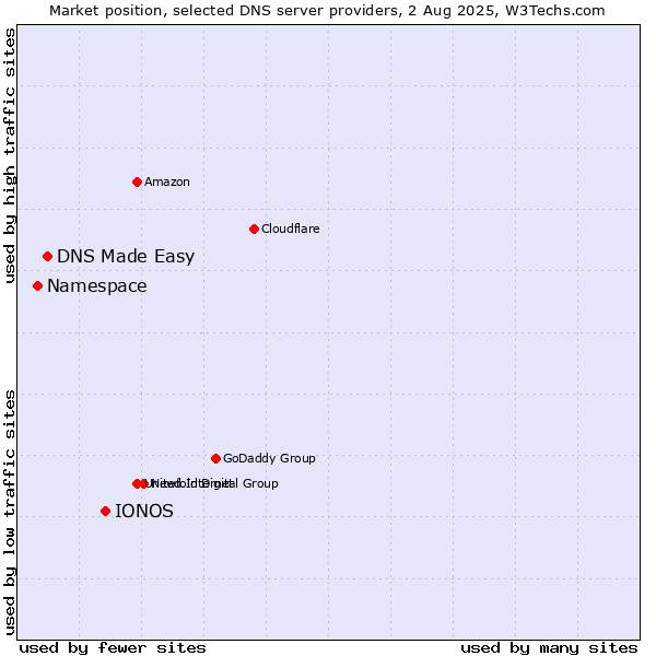 Market position of IONOS vs. DNS Made Easy vs. Namespace