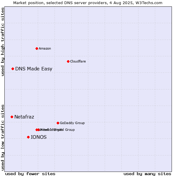 Market position of IONOS vs. DNS Made Easy vs. Netafraz