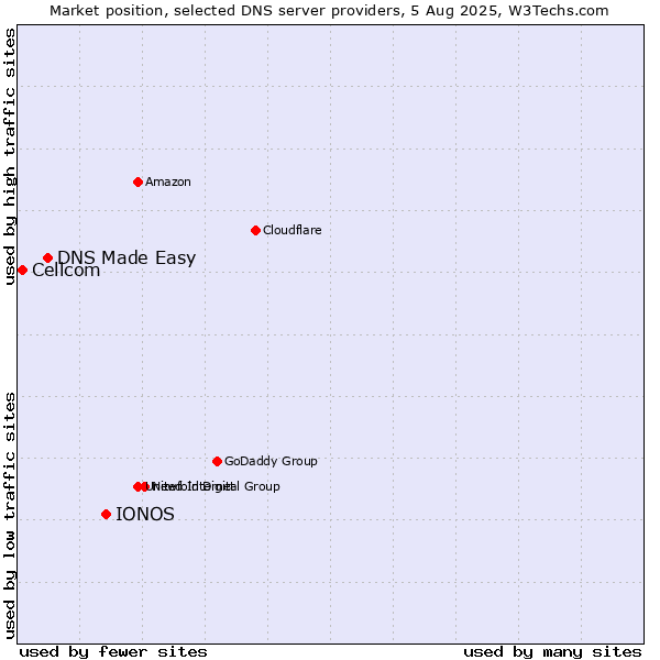Market position of IONOS vs. DNS Made Easy vs. Cellcom
