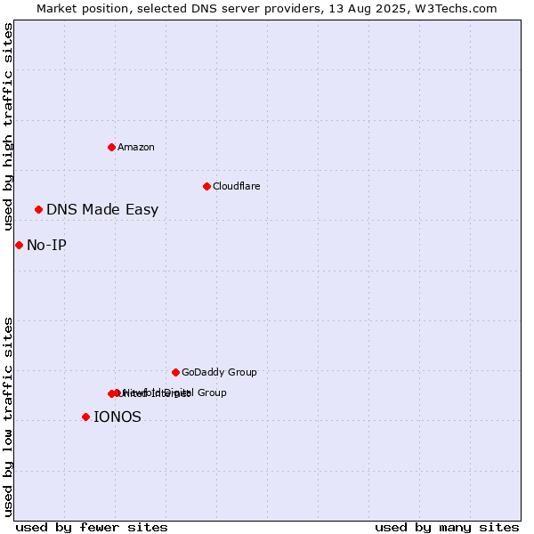 Market position of IONOS vs. DNS Made Easy vs. No-IP