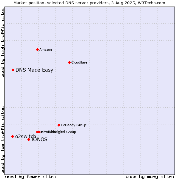 Market position of IONOS vs. DNS Made Easy vs. o2switch