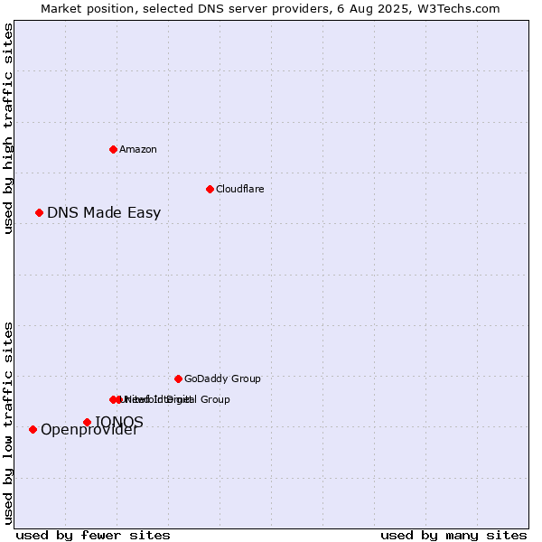 Market position of IONOS vs. DNS Made Easy vs. Openprovider