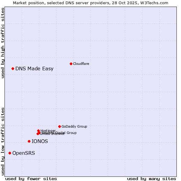 Market position of IONOS vs. DNS Made Easy vs. OpenSRS