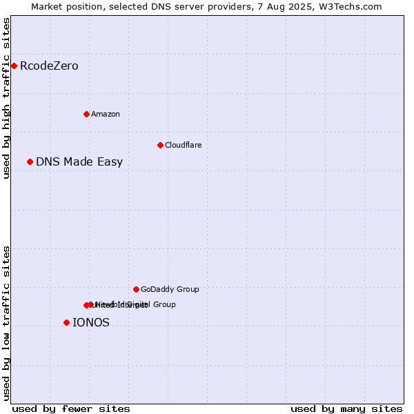 Market position of IONOS vs. DNS Made Easy vs. RcodeZero