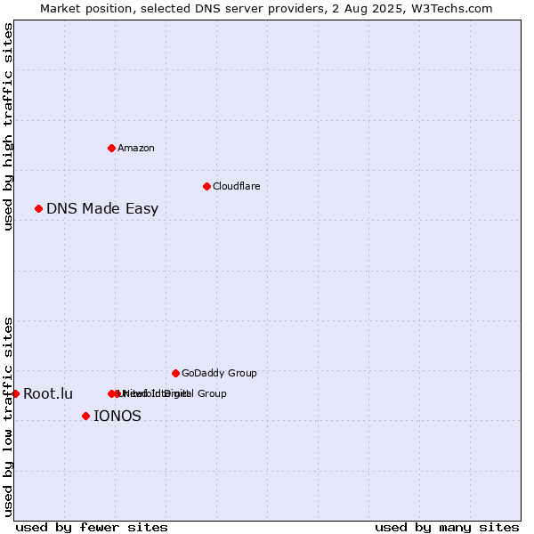 Market position of IONOS vs. DNS Made Easy vs. Root.lu