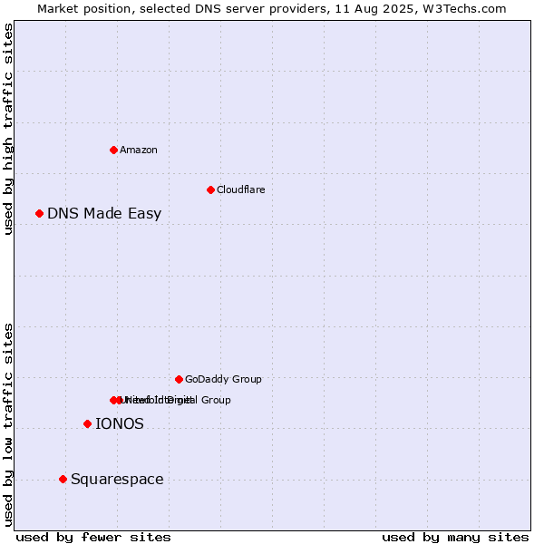 Market position of IONOS vs. Squarespace vs. DNS Made Easy