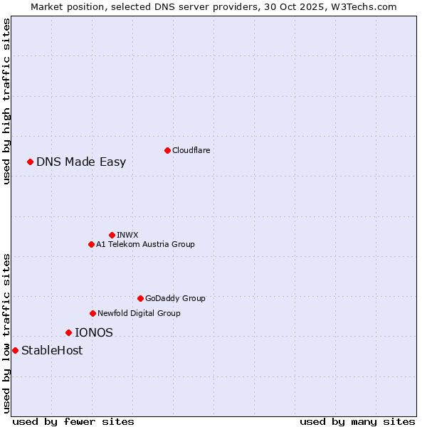 Market position of IONOS vs. DNS Made Easy vs. StableHost