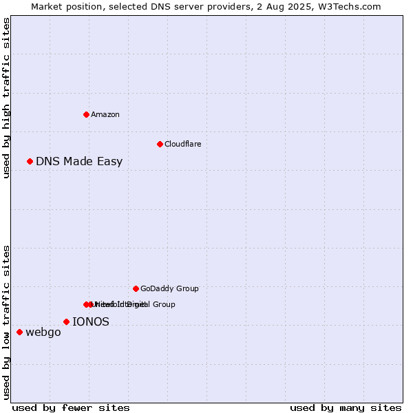 Market position of IONOS vs. DNS Made Easy vs. webgo