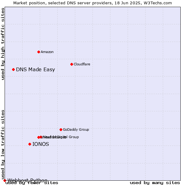Market position of IONOS vs. DNS Made Easy vs. Webhost Python