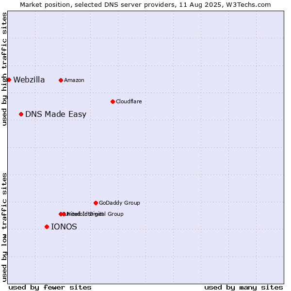 Market position of IONOS vs. DNS Made Easy vs. Webzilla