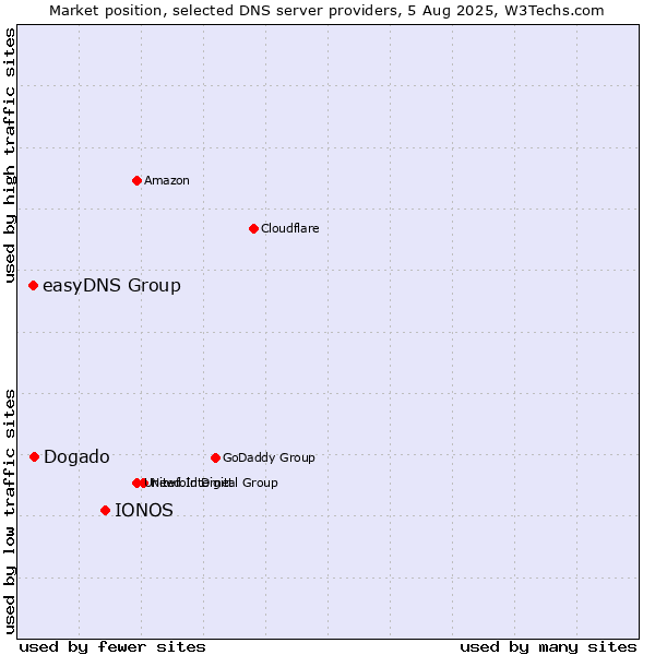Market position of IONOS vs. Dogado vs. easyDNS Group
