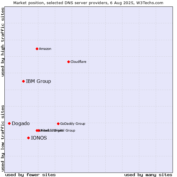 Market position of IONOS vs. IBM Group vs. Dogado