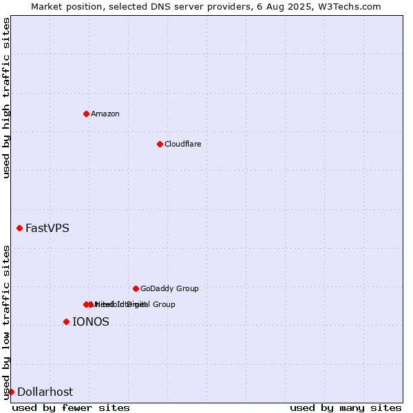 Market position of IONOS vs. FastVPS vs. Dollarhost