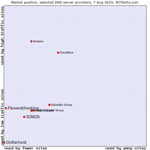 Market position of IONOS vs. Flexwebhosting vs. Dollarhost