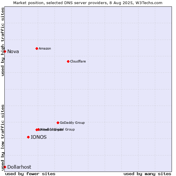 Market position of IONOS vs. Nova vs. Dollarhost