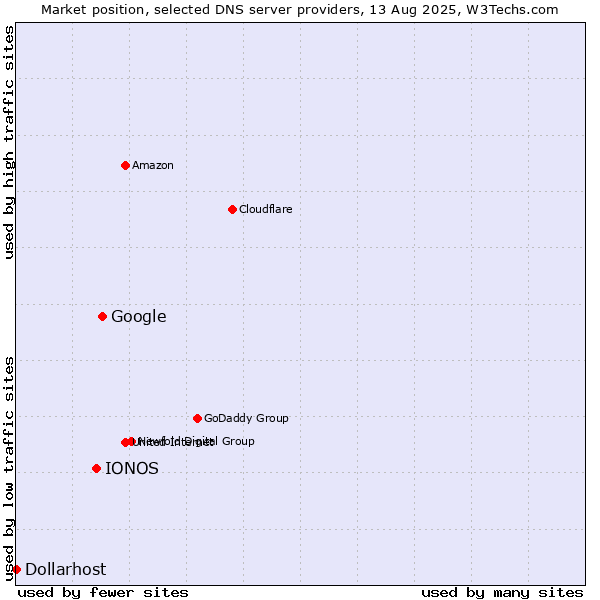 Market position of Google vs. IONOS vs. Dollarhost