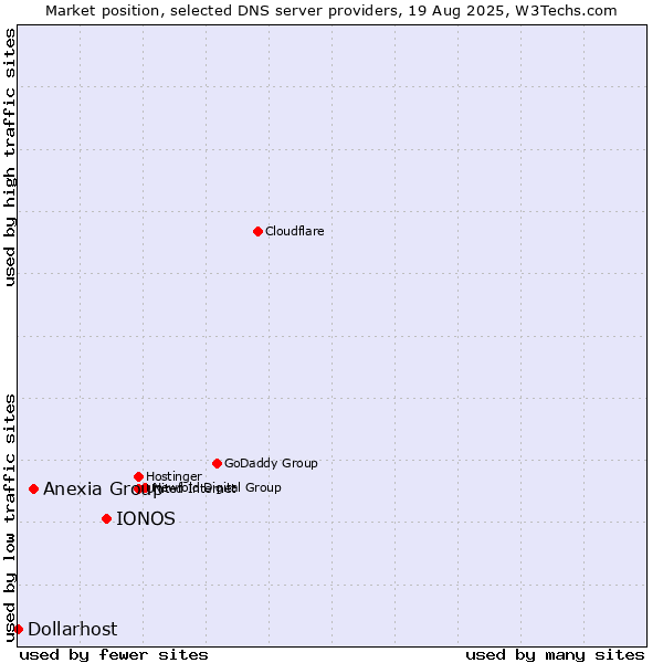 Market position of IONOS vs. Anexia Group vs. Dollarhost