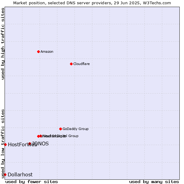 Market position of IONOS vs. HostForWeb vs. Dollarhost