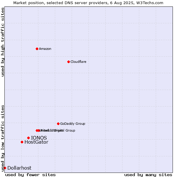 Market position of IONOS vs. HostGator vs. Dollarhost