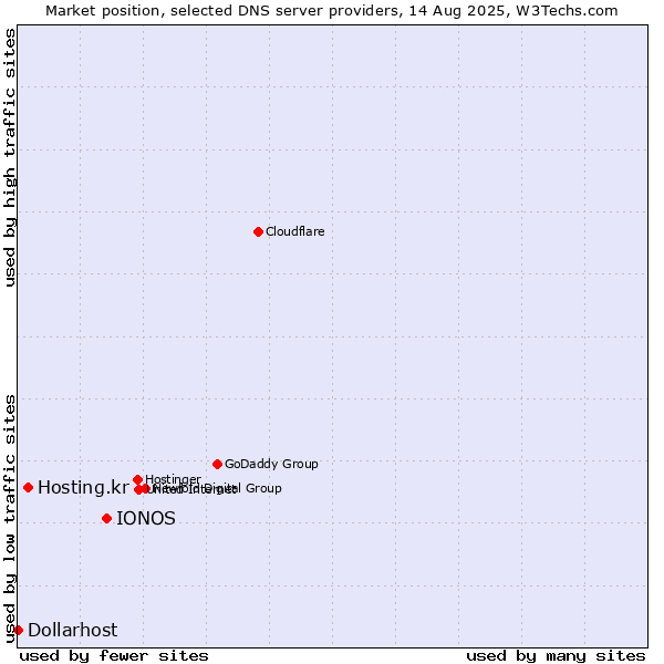 Market position of IONOS vs. Hosting.kr vs. Dollarhost