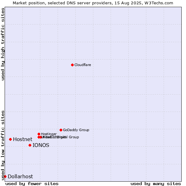 Market position of IONOS vs. Hostnet vs. Dollarhost