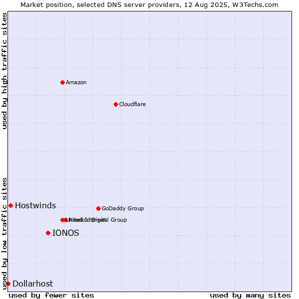 Market position of IONOS vs. Hostwinds vs. Dollarhost