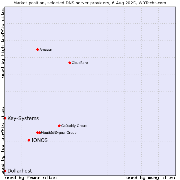 Market position of IONOS vs. Key-Systems vs. Dollarhost