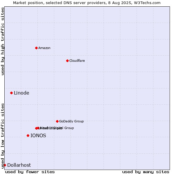 Market position of IONOS vs. Linode vs. Dollarhost
