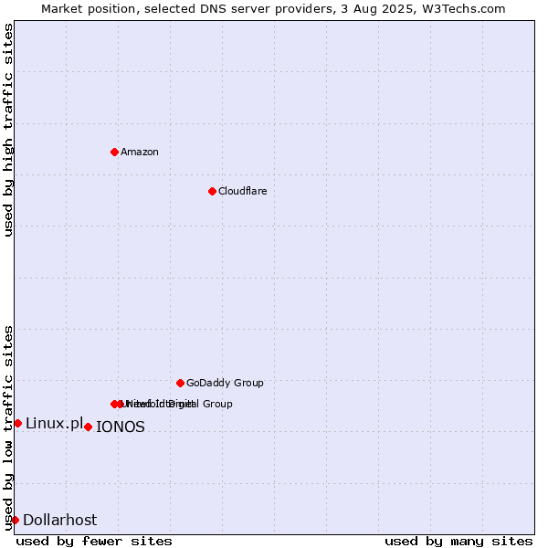 Market position of IONOS vs. Linux.pl vs. Dollarhost
