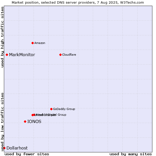 Market position of IONOS vs. MarkMonitor vs. Dollarhost