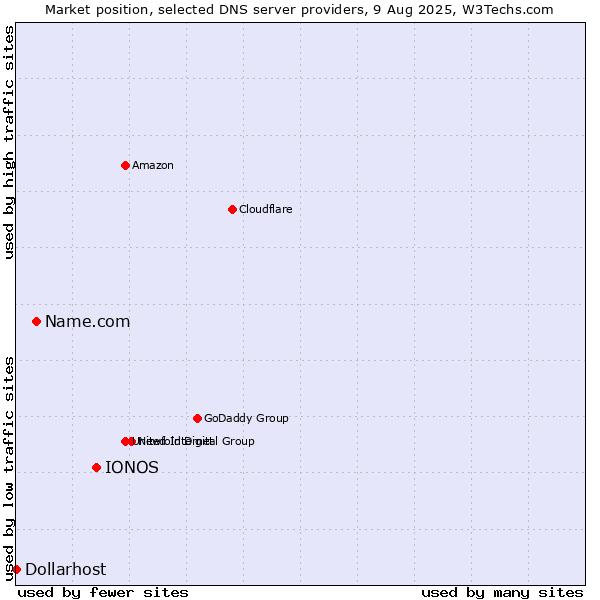 Market position of IONOS vs. Name.com vs. Dollarhost