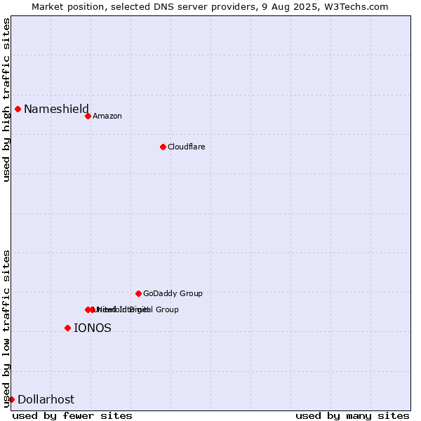 Market position of IONOS vs. Nameshield vs. Dollarhost