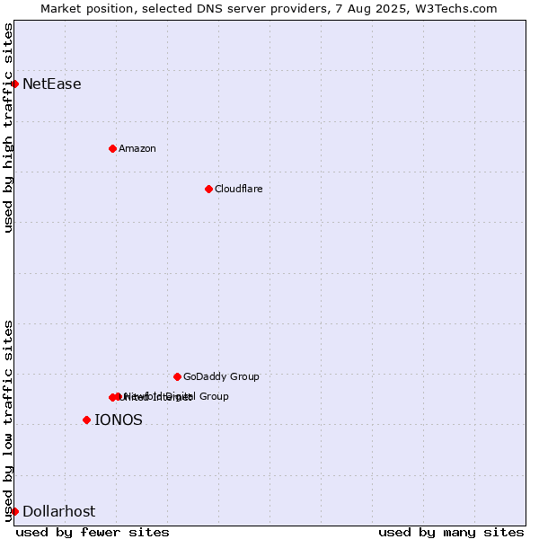Market position of IONOS vs. NetEase vs. Dollarhost