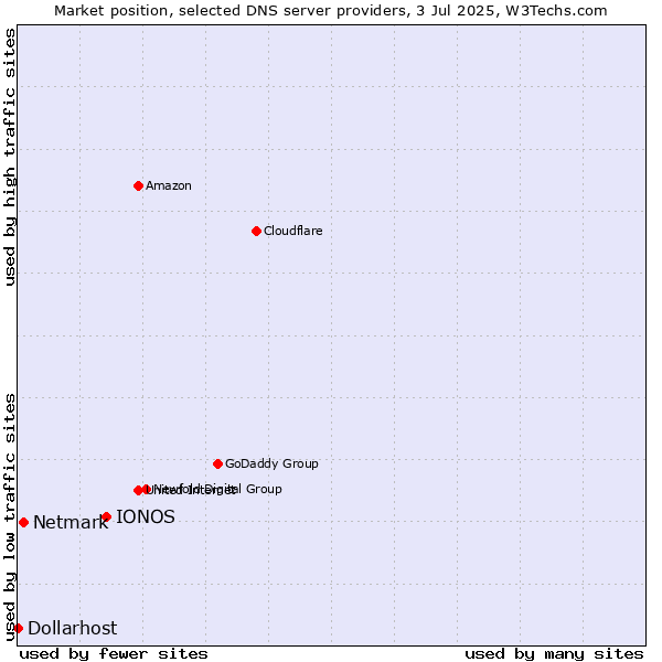 Market position of IONOS vs. Netmark vs. Dollarhost