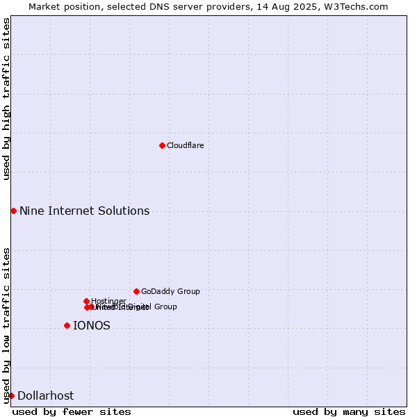 Market position of IONOS vs. Nine Internet Solutions vs. Dollarhost