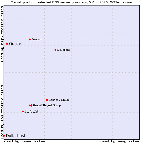 Market position of IONOS vs. Oracle vs. Dollarhost