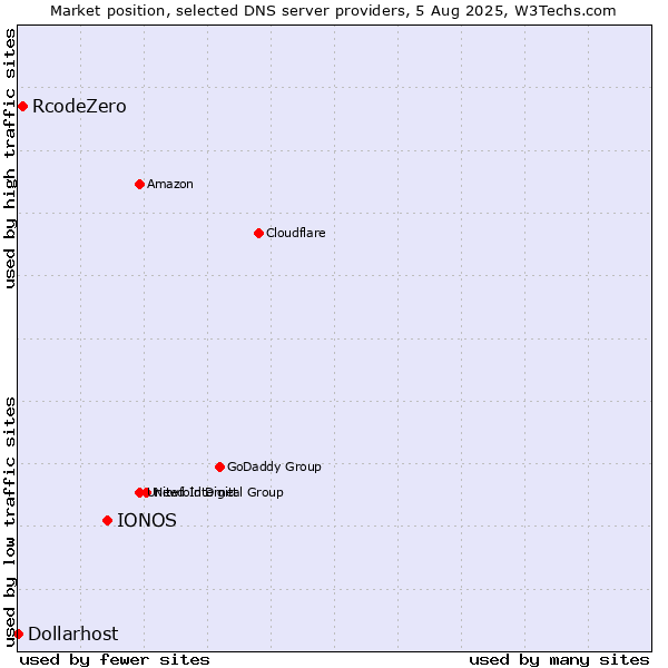 Market position of IONOS vs. RcodeZero vs. Dollarhost