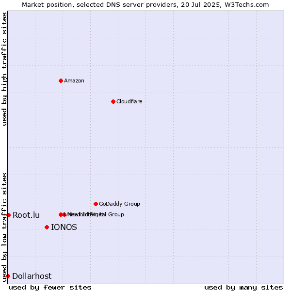 Market position of IONOS vs. Root.lu vs. Dollarhost