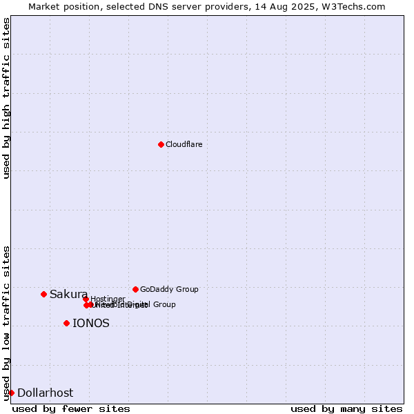 Market position of IONOS vs. Sakura vs. Dollarhost