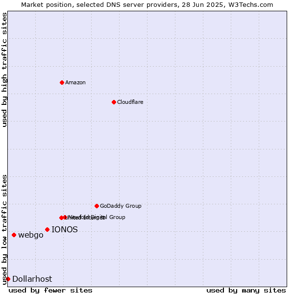Market position of IONOS vs. webgo vs. Dollarhost