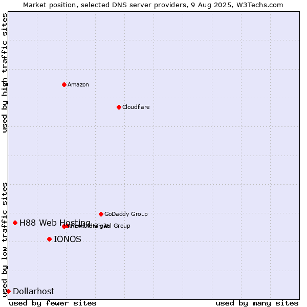 Market position of IONOS vs. H88 Web Hosting vs. Dollarhost