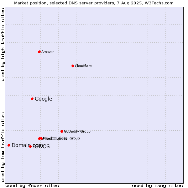Market position of Google vs. IONOS vs. Domain.com