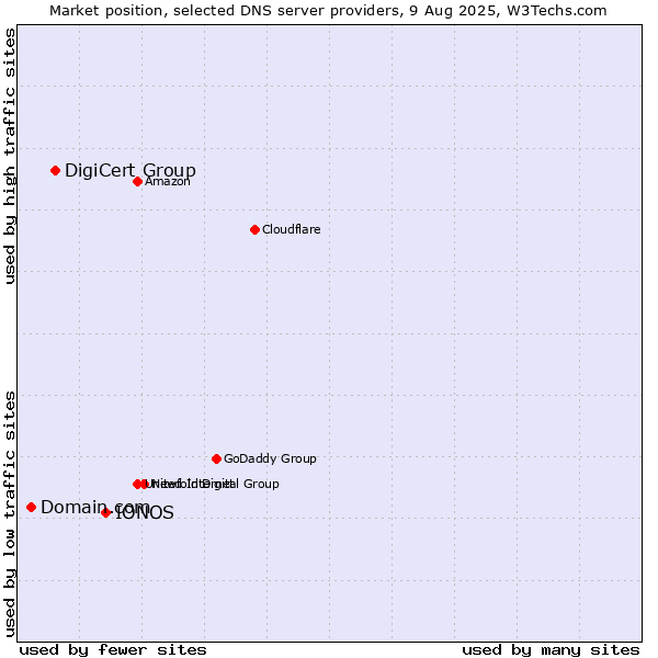 Market position of IONOS vs. DigiCert Group vs. Domain.com