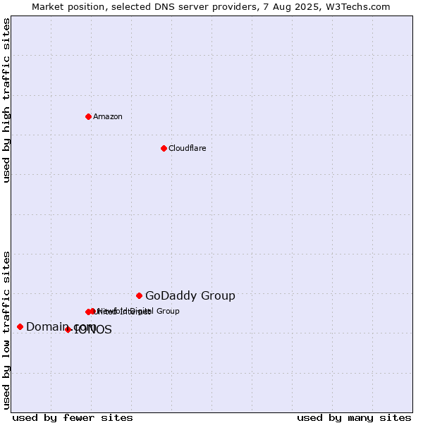 Market position of GoDaddy Group vs. IONOS vs. Domain.com