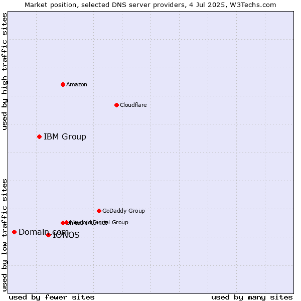 Market position of IONOS vs. IBM Group vs. Domain.com