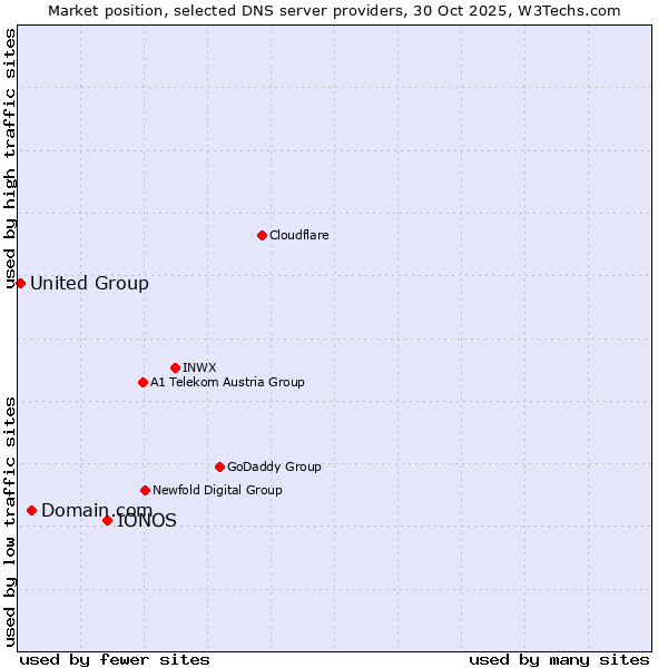 Market position of IONOS vs. Domain.com vs. United Group