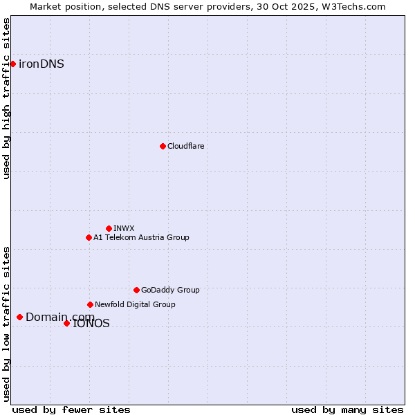 Market position of IONOS vs. Domain.com vs. ironDNS