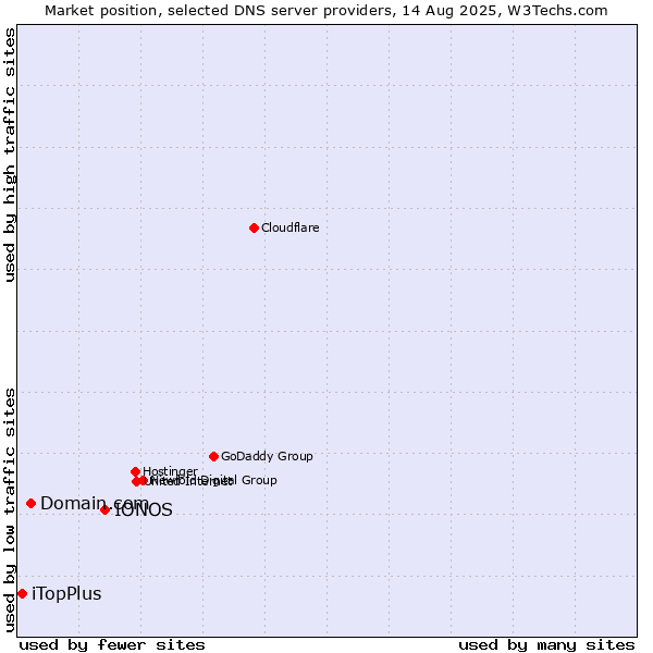 Market position of IONOS vs. Domain.com vs. iTopPlus