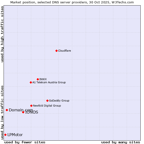 Market position of IONOS vs. Domain.com vs. LPMotor